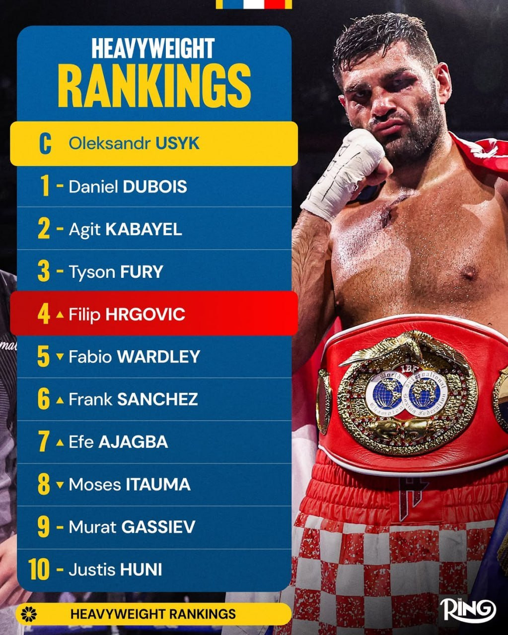 Hrgovic jumps to No. 4 in The Ring heavyweight rankings
